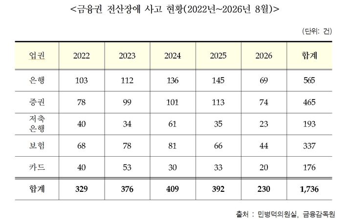 [서울=뉴시스] 2022년부터 올해 8월까지 금융권에서 발생한 전산장애는 총 1736건으로 집계됐다. 업권별로는 은행이 565건으로 가장 많았으며 증권 465건, 보험 337건 순이었다.(사진제공=민병덕 더불어민주당 의원실) 2026.10.20. photo@newsis.com *재판매 및 DB 금지