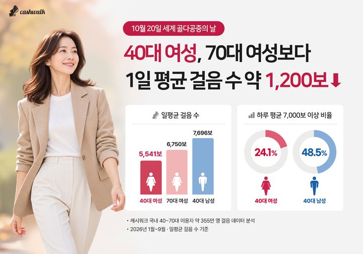 [서울=뉴시스] 캐시워크의 40~70대 이용자 데이터 분석 결과. (사진=캐시워크 제공) 2026.10.20. photo@newsis.com *재판매 및 DB 금지