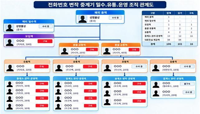 [부산=뉴시스]전화번호 변작 중계기 밀수 및 유통, 운영 조직 관계도. (사진=부산경찰청 제공) 2026.10.20. photo@newsis.com *재판매 및 DB 금지
