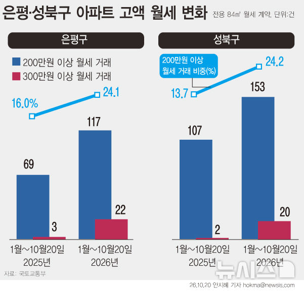 은평·성북도 월세 300만원 확산…1년 전보다 8배 늘어