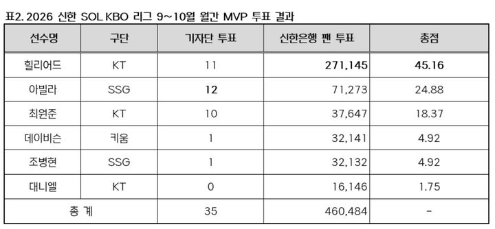 [서울=뉴시스] 2026 신한 쏠 KBO리그 9~10월 월간 MVP 투표 결과. (사진=KBO 제공) 2026.10.20. *재판매 및 DB 금지