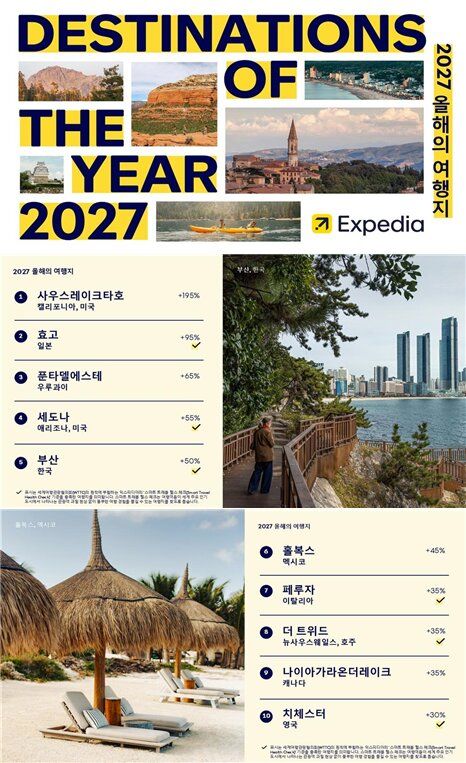 [부산=뉴시스] 익스피디아 그룹이 20일 발표한 연례 글로벌 인사이트 보고서 '언팩 27(Unpack '27)'에서 부산이 '2027 올해의 여행지(2027 Destinations of the Year)'로 선정됐다. (사진=부산관광공사 제공) 2026.10.20 photo@newsis.com *재판매 및 DB 금지