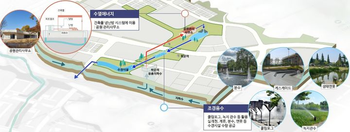 [광명=뉴시스] 학온역 건설 과정에서 발생하는 지하수 이용 방법 개념도.(사진=광명시·GH 제공) 2026.10.20. photo@newsis.com *재판매 및 DB 금지