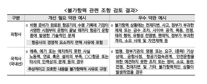 [서울=뉴시스] 소비자원, 불가항력 관련 조항 검토 결과 (사진=한국소비자원 제공) 2026.10.21. photo@newsis.com *재판매 및 DB 금지