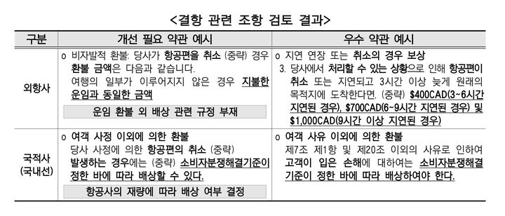 [서울=뉴시스] 소비자원 결항 관련 조항 검토 결과 (사진=한국소비자원 제공) 2026.10.21. photo@newsis.com *재판매 및 DB 금지