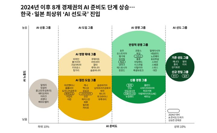 [서울=뉴시스] 20일 보스턴컨설팅그룹(BCG)이 발표한 'AI 성숙도 매트릭스 2026' 보고서에 따르면 한국과 일본이 최상위 'AI 선도국' 그룹에 새로 포함됐다. 2026.10.20. (사진=보스턴컨설팅그룹 제공) *재판매 및 DB 금지