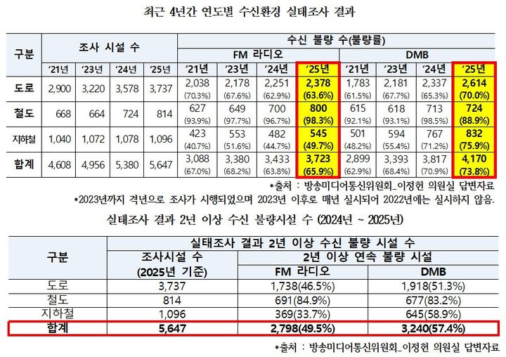 최근 4년간 전국 터널·지하공간의 재난방송 수신환경 실태조사 결과(위)와 2024~2025년 2년 연속 수신불량 시설 현황(아래). (사진=이정헌 의원실 제공) *재판매 및 DB 금지