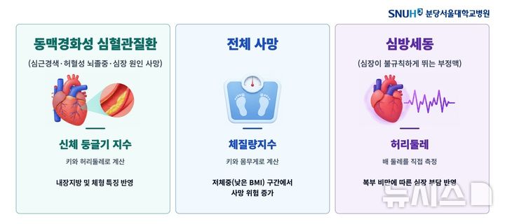 [서울=뉴시스] 질환별 위험을 가장 잘 보여주는 비만 지표. (사진= 분당서울대병원 제공)