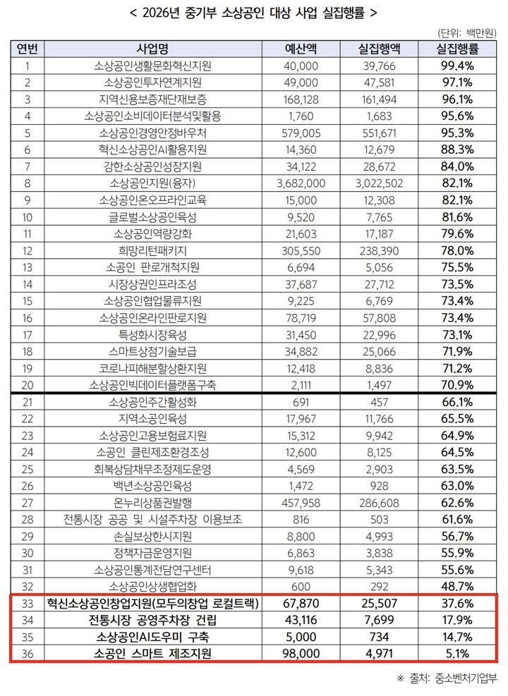 [서울=뉴시스] 2026년 중소벤처기업부 소상공인 대상 사업 실집행률. (사진=권향엽 더불어민주당 의원실 제공) 2026.10.21. photo@newsis.com *재판매 및 DB 금지