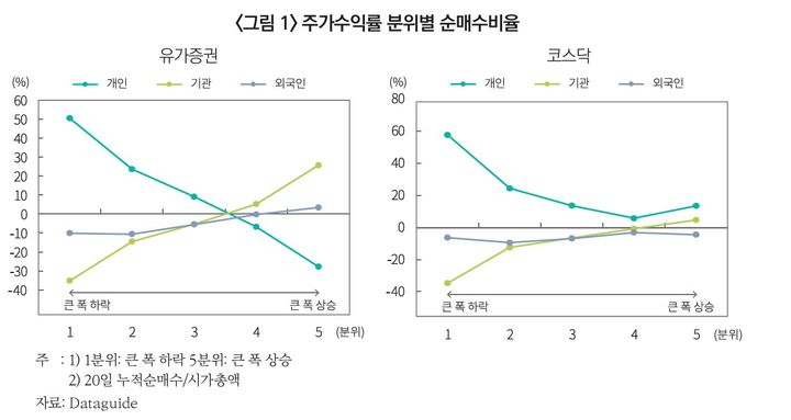 상승 종목 탄 기관·외인 웃을 때…'물타기' 개미 성적표는 마이너스