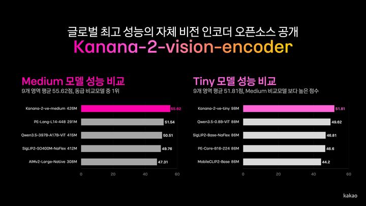 [서울=뉴시스] 카카오는 자체 개발한 이미지 인식 AI 모델 '카나나2 비전 인코더' 2종을 AI 모델 공유 플랫폼 허깅페이스에 오픈소스로 공개했다. (사진=카카오 제공) *재판매 및 DB 금지
