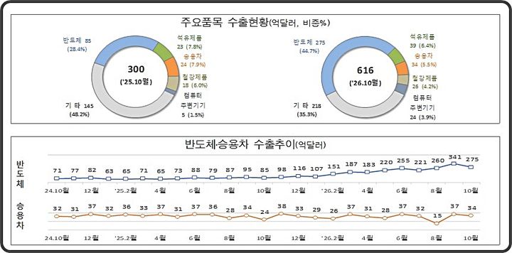 [대전=뉴시스] 10월 1~20일 주요품 수출현황.(사진=관세청 제공) *재판매 및 DB 금지