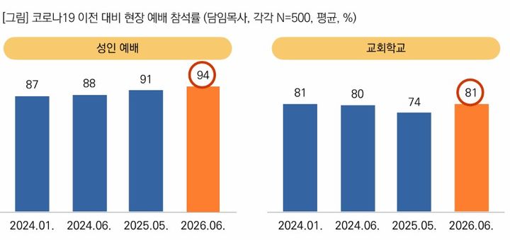 [서울=뉴시스] 목회데이터연구소 '한국교회 주요 지표 변화' (사진=목회데이터연구소 제공) 2026.10.21. photo@newsis.com *재판매 및 DB 금지