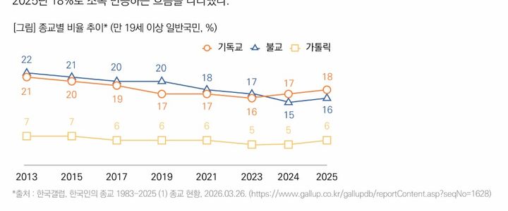 [서울=뉴시스] 목회데이터연구소 '한국교회 주요 지표 변화' (사진=목회데이터연구소 제공) 2026.10.21. photo@newsis.com *재판매 및 DB 금지