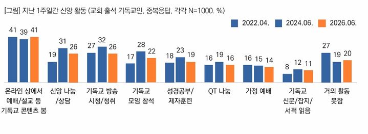 [서울=뉴시스] 목회데이터연구소 '한국교회 주요 지표 변화' (사진=목회데이터연구소 제공) 2026.10.21. photo@newsis.com *재판매 및 DB 금지