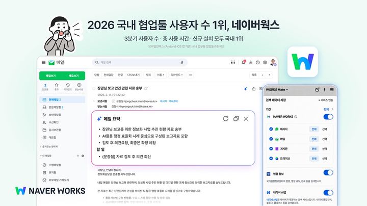 [서울=뉴시스] 네이버의 업무용 협업 서비스 '네이버웍스'가 국내 주요 협업툴 가운데 모바일 이용자 수와 사용시간에서 9개월 연속 1위를 기록했다. (사진=네이버클라우드 제공) *재판매 및 DB 금지