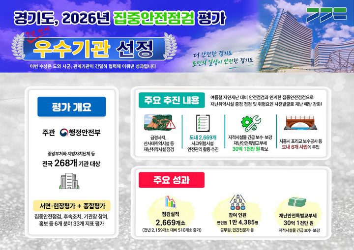 경기도, 집중안전점검 정부 평가서 7년 만에 '우수기관'