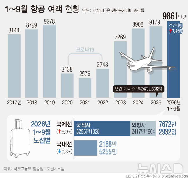 일본·중국 노선 여객 급증…항공 여객 '역대 최다' 눈앞