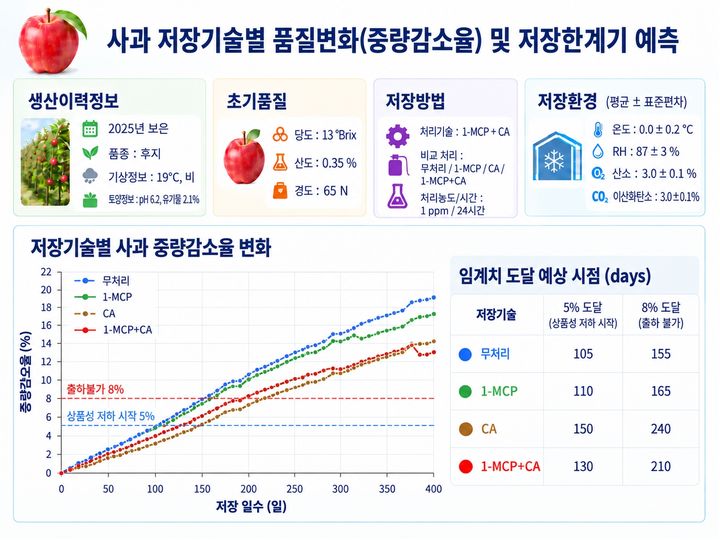 [세종=뉴시스] 농촌진흥청은 축적된 수확 후 품질 측정 데이터를 하나의 기준으로 통합해 웹에서 제공하는 품질백서를 구축했다고 21일 밝혔다. 사진은 품질백서 중 사과. (사진=농진청 제공) 2026.10.21. photo@newsis.com *재판매 및 DB 금지