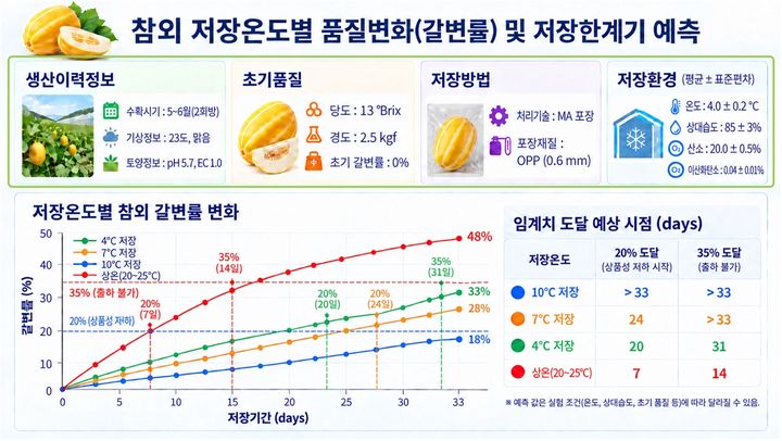 [세종=뉴시스] 농촌진흥청은 축적된 수확 후 품질 측정 데이터를 하나의 기준으로 통합해 웹에서 제공하는 품질백서를 구축했다고 21일 밝혔다. 사진은 품질백서 중 참외. (사진=농진청 제공) 2026.10.21. photo@newsis.com *재판매 및 DB 금지