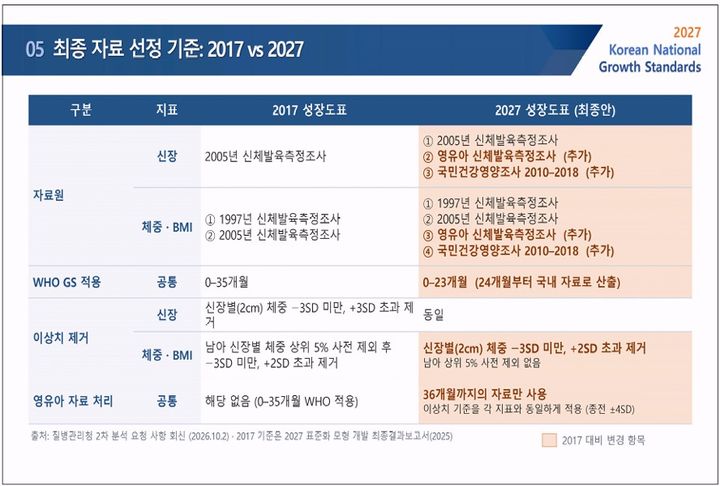 [세종=뉴시스]'2027 소아청소년 성장도표'의 개정 계획안. (사진=질병관리청 제공) 2026.10.21. photo@newsis.com *재판매 및 DB 금지