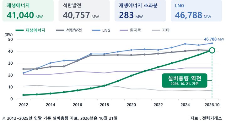 [세종=뉴시스]21일 한국전력거래소에 따르면 이날 기준 국내 재생에너지 발전설비의 총용량은 4만1040MW(메가와트)로, 석탄발전 설비용량인 4만757MW를 넘어섰다.(사진= 전력거래소 제공) *재판매 및 DB 금지