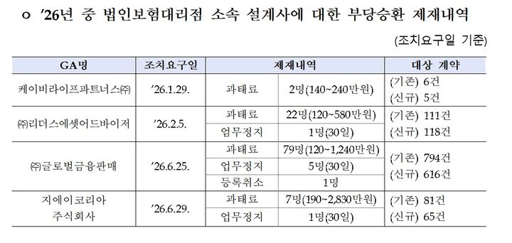[서울=뉴시스] 2026년 중 법인보험대리점 소속 설계사에 대한 부당승환 제재내역 (사진=박성훈 의원실 제공) 2026.10.22. photo@newsis.com *재판매 및 DB 금지