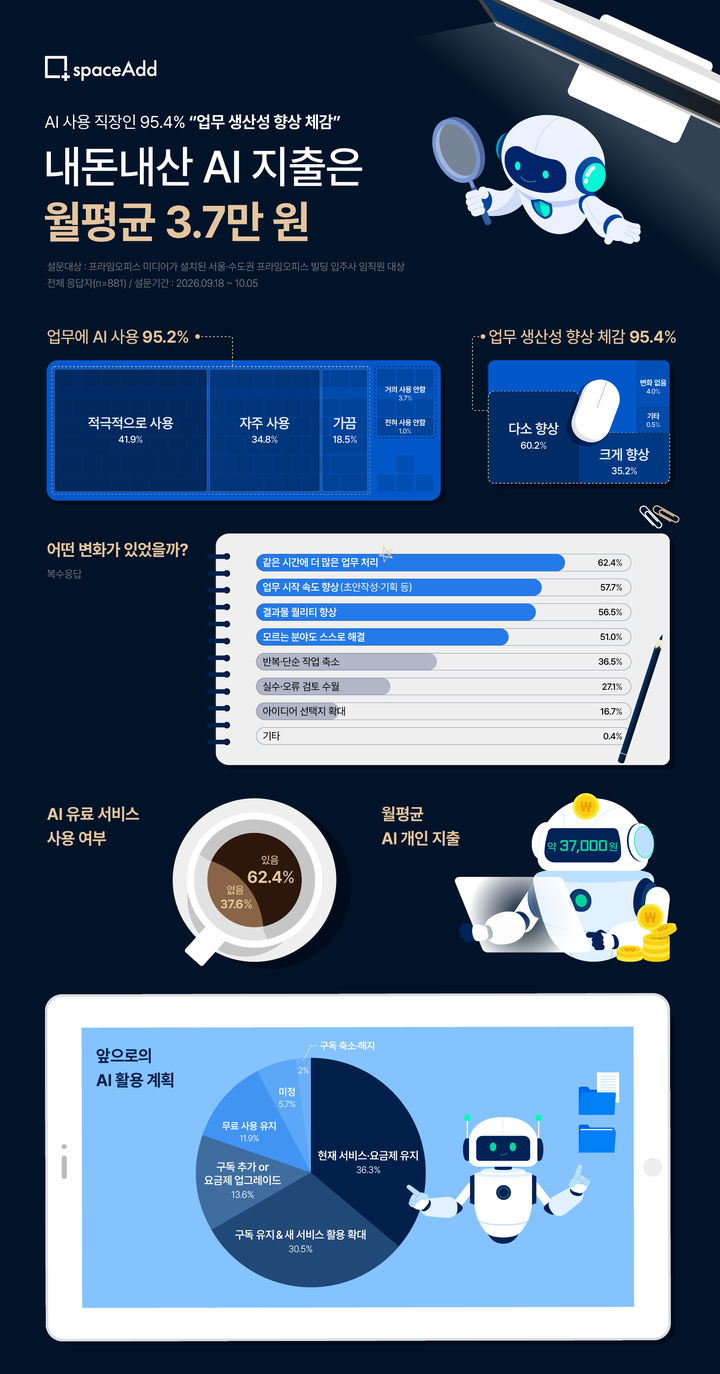 직장인 AI 쓰니 "생산성 올랐다" 95%…내 돈 월 3.7만원 쓴다