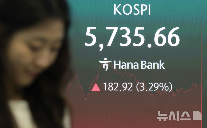 [서울=뉴시스] 홍효식 기자 = 코스피가 전 거래일보다 182.92포인트(3.29%) 오른 5735.66으로 장을 마감한 21일 오후 서울 중구 하나은행 딜링룸 전광판에 지수가 표시되고 있다. 코스닥은 전 거래일보다 10.79포인트(1.38%) 내린 792.76로 장을 마쳤다. 서울외환시장에서 원·달러 환율은 전거래일 주간 거래 종가(3시 30분 기준)보다 2.9원 내린 1325.2원을 기록했다. 2026.10.21. yesphoto@newsis.com