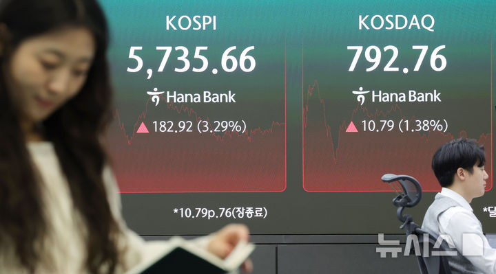 [서울=뉴시스] 홍효식 기자 = 코스피가 전 거래일보다 182.92포인트(3.29%) 오른 5735.66으로 장을 마감한 21일 오후 서울 중구 하나은행 딜링룸 전광판에 지수가 표시되고 있다.코스닥은 전 거래일보다 10.79포인트(1.38%) 내린 792.76로 장을 마쳤다. 서울외환시장에서 원·달러 환율은 전거래일 주간 거래 종가(3시 30분 기준)보다 2.9원 내린 1325.2원을 기록했다. 2026.10.21. yesphoto@newsis.com