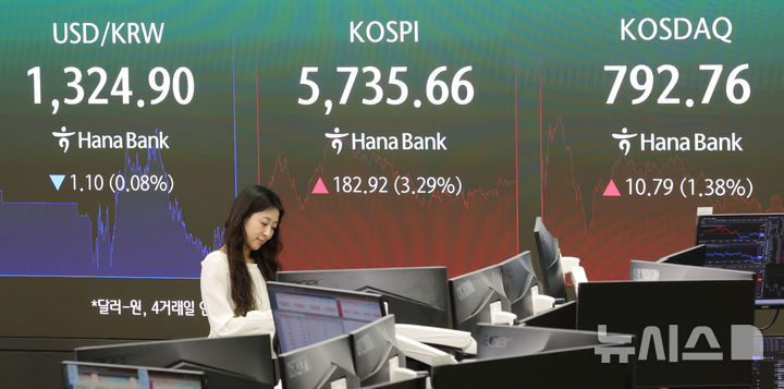 [서울=뉴시스] 홍효식 기자 = 코스피가 전 거래일보다 182.92포인트(3.29%) 오른 5735.66으로 장을 마감한 21일 오후 서울 중구 하나은행 딜링룸 전광판에 지수가 표시되고 있다.코스닥은 전 거래일보다 10.79포인트(1.38%) 내린 792.76로 장을 마쳤다. 서울외환시장에서 원·달러 환율은 전거래일 주간 거래 종가(3시 30분 기준)보다 2.9원 내린 1325.2원을 기록했다. 2026.10.21. yesphoto@newsis.com