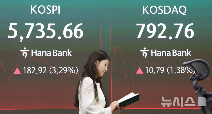 [서울=뉴시스] 홍효식 기자 = 코스피가 전 거래일보다 182.92포인트(3.29%) 오른 5735.66으로 장을 마감한 21일 오후 서울 중구 하나은행 딜링룸 전광판에 지수가 표시되고 있다. 코스닥은 전 거래일보다 10.79포인트(1.38%) 내린 792.76로 장을 마쳤다. 서울외환시장에서 원·달러 환율은 전거래일 주간 거래 종가(3시 30분 기준)보다 2.9원 내린 1325.2원을 기록했다. 2026.10.21. yesphoto@newsis.com
