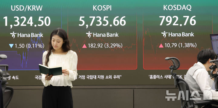 [서울=뉴시스] 홍효식 기자 = 코스피가 전 거래일보다 182.92포인트(3.29%) 오른 5735.66으로 장을 마감한 21일 오후 서울 중구 하나은행 딜링룸 전광판에 지수가 표시되고 있다. 코스닥은 전 거래일보다 10.79포인트(1.38%) 내린 792.76로 장을 마쳤다. 서울외환시장에서 원·달러 환율은 전거래일 주간 거래 종가(3시 30분 기준)보다 2.9원 내린 1325.2원을 기록했다. 2026.10.21. yesphoto@newsis.com
