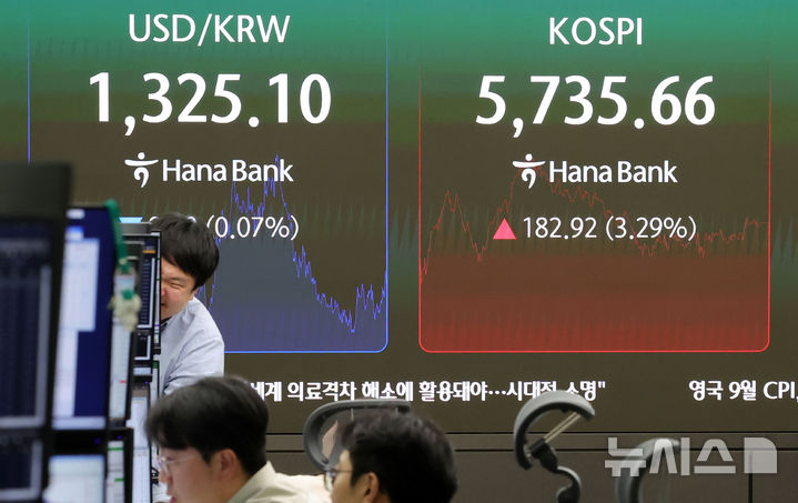 [서울=뉴시스] 홍효식 기자 = 코스피가 전 거래일보다 182.92포인트(3.29%) 오른 5735.66으로 장을 마감한 21일 오후 서울 중구 하나은행 딜링룸 전광판에 지수가 표시되고 있다. 코스닥은 전 거래일보다 10.79포인트(1.38%) 내린 792.76로 장을 마쳤다. 서울외환시장에서 원·달러 환율은 전거래일 주간 거래 종가(3시 30분 기준)보다 2.9원 내린 1325.2원을 기록했다. 2026.10.21. yesphoto@newsis.com