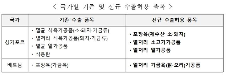 [서울=뉴시스] 식품의약품안전처는 축산물 등 동물성 식품 수출안내서를 개정했다고 22일 밝혔다. (사진=식약처 제공) 2026.10.22. photo@newsis.com *재판매 및 DB 금지
