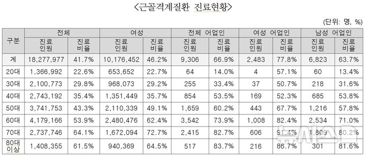 [서울=뉴시스] 근골격계질환 진료현황. (출처=국민건강보험공단·신장식 의원실)