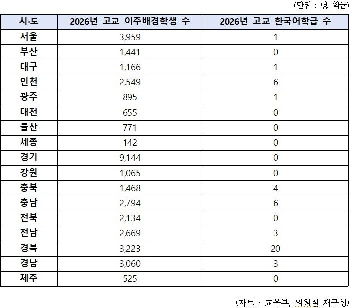 "대전·세종엔 없고 충남은 있다"…이주배경학생 교육도 지역 격차