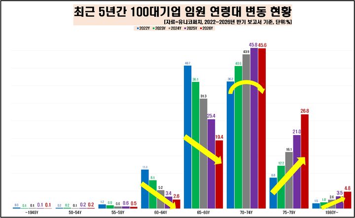 [서울=뉴시스] 22일 헤드헌팅 전문기업 유니코써치가 발표한 '2026년 국내 100대 기업 임원 연령대 현황 분석' 중 연령대별 분포 현황. (사진=유니코써치·CXO연구소 제공) 2026.10.22. photo@newsis.com *재판매 및 DB 금지