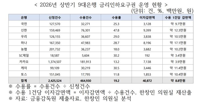 [서울=뉴시스] 2026년 상반기 9대은행 금리인하요구권 운영 현황. (자료=한창민 사회민주당 의원실) 2026.10.22 *재판매 및 DB 금지