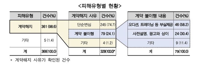 [서울=뉴시스] 학원형 연예기획사 관련 피해유형별 현황 (사진=한국 소비자원 제공) 2026.10.22. photo@newsis.com *재판매 및 DB 금지