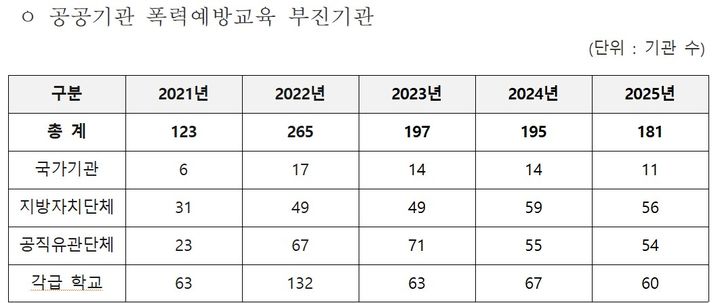 [서울=뉴시스] 22일 성평등가족부가 발표한 '2025년도 공공기관 폭력예방교육 등 실적 점검결과' (사진=성평등가족부 제공) 2026.10.22. photo@newsis.com *재판매 및 DB 금지