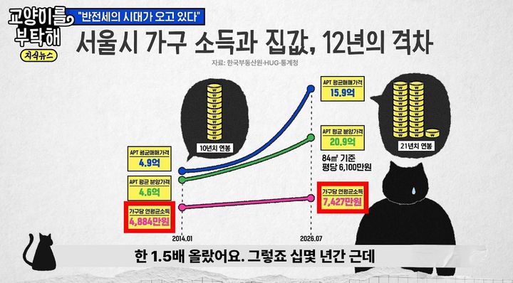 [서울=뉴시스] 김경민 서울대 도시계획학과 교수가 서울의 아파트 평균 매매가격이 2014년 1월 4억9000만원에서 2026년 7월 15억9000만원으로 오른 반면, 가구당 연평균 소득은 4884만원에서 7427만원으로 늘어나는 데 그쳤다고 설명했다. (사진=유튜브 채널 '교양이를 부탁해' 캡처) *재판매 및 DB 금지