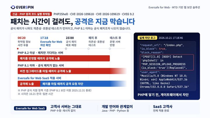 [서울=뉴시스] 에버스핀은 PHP 취약점 2건에 대응하는 규칙을 '에버세이프 포 웹' 서비스형 소프트웨어(SaaS) 고객사에 적용했다고 22일 밝혔다. 2026.10.22. (사진=에버스핀 제공) *재판매 및 DB 금지