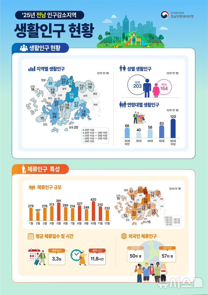 전남 인구감소지역, 체류인구 4배 훌쩍…절반 '당일치기'