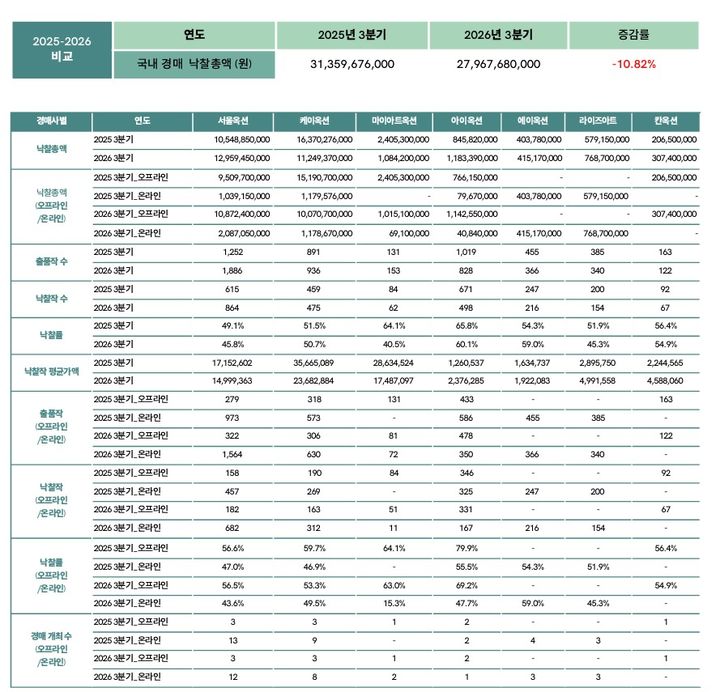 2026년 3분기 국내 경매 결과표 *재판매 및 DB 금지