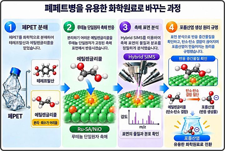 [대전=뉴시스] 폐페트병에서 얻은 에틸렌글리콜을 포름산염으로 전환하는 연구 모식도.(사진=KBSI 제공) *재판매 및 DB 금지