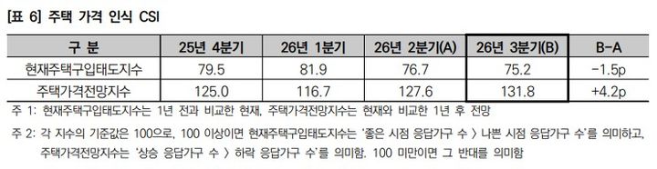 [서울=뉴시스] 서울연구원의 '2026년 3분기 서울 소비자체감경기지수' 중 주택 가격 인식 도표. (도표=서울연구원 제공) photo@newsis.com *재판매 및 DB 금지