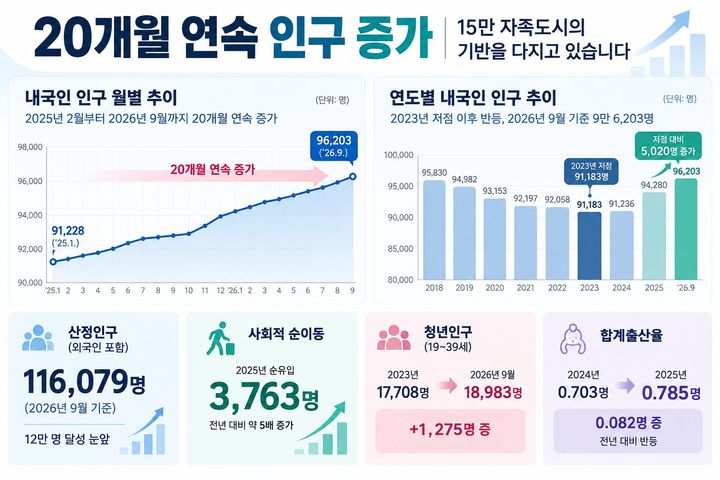 [음성=뉴시스] 충북 음성군 인구 증가 인포그래픽. (인포그래픽=음성군 제공) 2026.10.23. photo@newsis.com *재판매 및 DB 금지