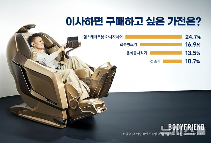 [서울=뉴시스] 바디프랜드가 이사 위시 가전을 조사한 결과 헬스케어로봇과 마사지체어가 1위로 선정됐다. (사진= 바디프랜드 제공)