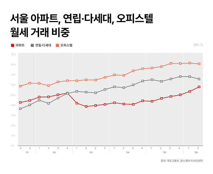 [서울=뉴시스] 2021년 3분기 ~2026 2분기 서울 아파트, 연립·다세대, 오피스텔 월세 거래 비중 추이 그래프. (자료=알스퀘어 제공) 2026.10.23. photo@newsis.com *재판매 및 DB 금지 *재판매 및 DB 금지
